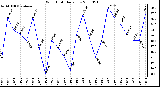 Milwaukee Weather Wind Chill Daily Low