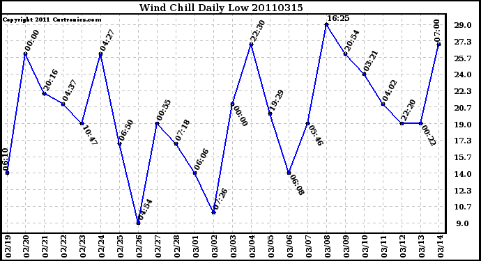 Milwaukee Weather Wind Chill Daily Low