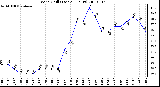 Milwaukee Weather Wind Chill (Last 24 Hours)