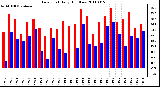 Milwaukee Weather Dew Point Daily High/Low