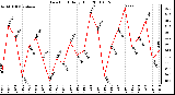 Milwaukee Weather Dew Point Daily High