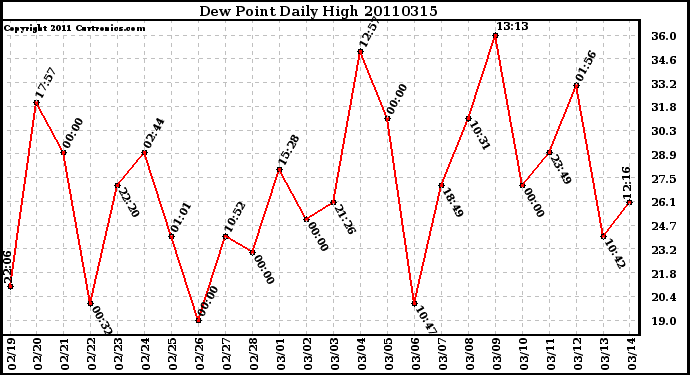 Milwaukee Weather Dew Point Daily High