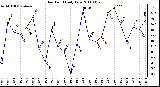 Milwaukee Weather Dew Point Daily Low