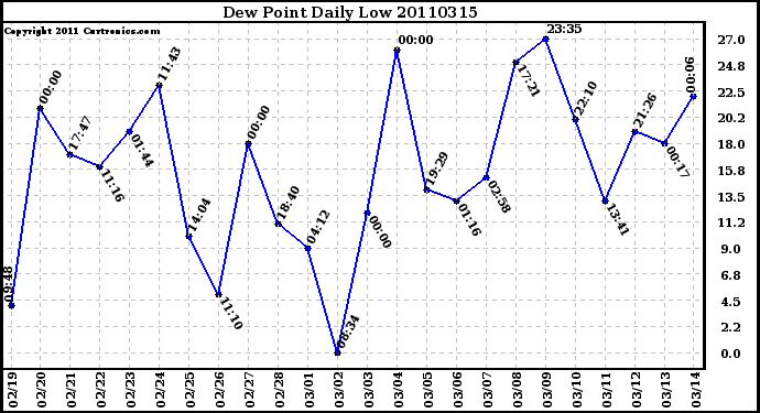 Milwaukee Weather Dew Point Daily Low
