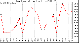 Milwaukee Weather Evapotranspiration per Day (Inches)