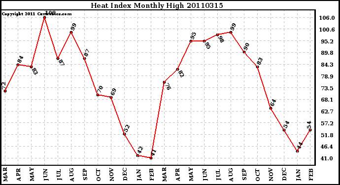 Milwaukee Weather Heat Index Monthly High