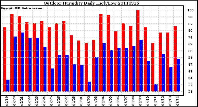 Milwaukee Weather Outdoor Humidity Daily High/Low