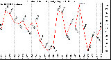 Milwaukee Weather Outdoor Humidity Daily High