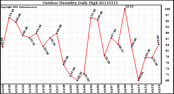 Milwaukee Weather Outdoor Humidity Daily High