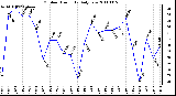 Milwaukee Weather Outdoor Humidity Daily Low