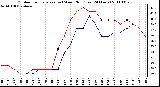 Milwaukee Weather Outdoor Temperature (vs) Wind Chill (Last 24 Hours)