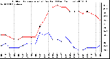 Milwaukee Weather Outdoor Temperature (vs) Dew Point (Last 24 Hours)