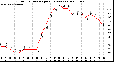 Milwaukee Weather Outdoor Temperature per Hour (Last 24 Hours)