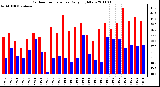 Milwaukee Weather Outdoor Temperature Daily High/Low