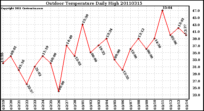 Milwaukee Weather Outdoor Temperature Daily High