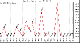 Milwaukee Weather Rain (By Day) (inches)