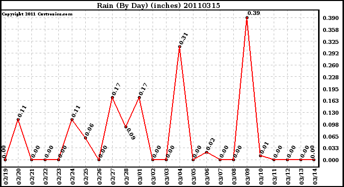 Milwaukee Weather Rain (By Day) (inches)