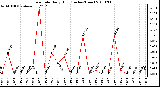 Milwaukee Weather Rain Rate Daily High (Inches/Hour)