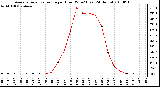 Milwaukee Weather Average Solar Radiation per Hour W/m2 (Last 24 Hours)