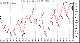 Milwaukee Weather THSW Index Daily High (F)