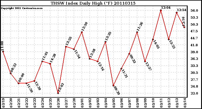 Milwaukee Weather THSW Index Daily High (F)