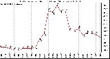 Milwaukee Weather THSW Index per Hour (F) (Last 24 Hours)