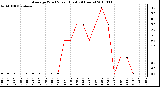 Milwaukee Weather Average Wind Speed (Last 24 Hours)