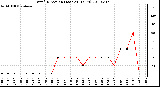 Milwaukee Weather Wind Direction (Last 24 Hours)