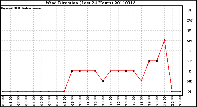 Milwaukee Weather Wind Direction (Last 24 Hours)