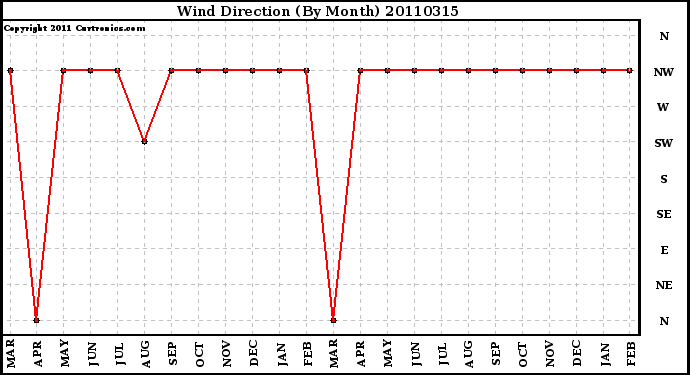 Milwaukee Weather Wind Direction (By Month)