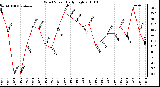 Milwaukee Weather Wind Speed Daily High