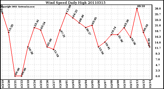 Milwaukee Weather Wind Speed Daily High