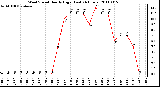 Milwaukee Weather Wind Speed Hourly High (Last 24 Hours)