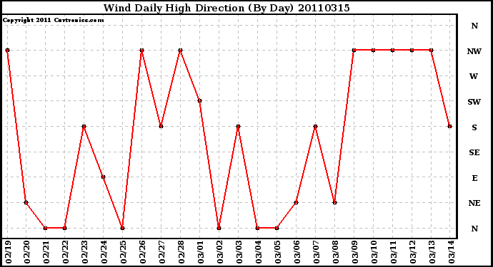 Milwaukee Weather Wind Daily High Direction (By Day)