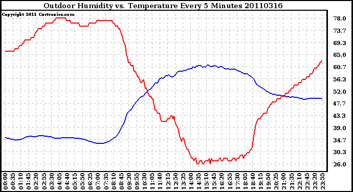 Milwaukee Weather Outdoor Humidity vs. Temperature Every 5 Minutes