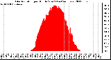 Milwaukee Weather Solar Radiation per Minute W/m2 (Last 24 Hours)