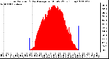 Milwaukee Weather Solar Radiation & Day Average per Minute W/m2 (Today)
