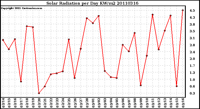 Milwaukee Weather Solar Radiation per Day KW/m2