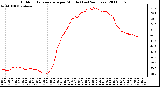 Milwaukee Weather Outdoor Temperature per Minute (Last 24 Hours)