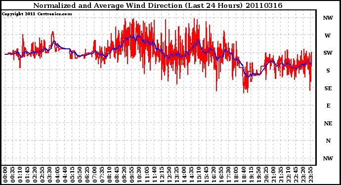 Milwaukee Weather Normalized and Average Wind Direction (Last 24 Hours)
