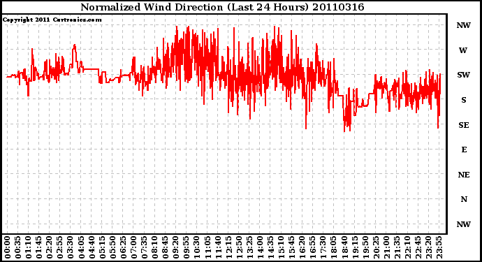 Milwaukee Weather Normalized Wind Direction (Last 24 Hours)