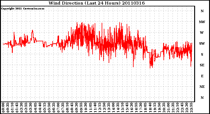Milwaukee Weather Wind Direction (Last 24 Hours)
