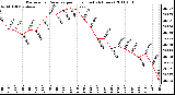 Milwaukee Weather Barometric Pressure per Hour (Last 24 Hours)