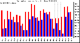 Milwaukee Weather Barometric Pressure Daily High/Low
