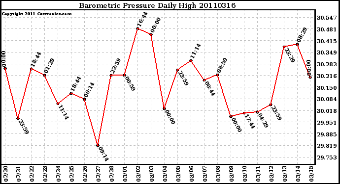 Milwaukee Weather Barometric Pressure Daily High