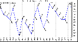 Milwaukee Weather Wind Chill Daily Low