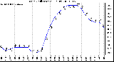 Milwaukee Weather Wind Chill (Last 24 Hours)