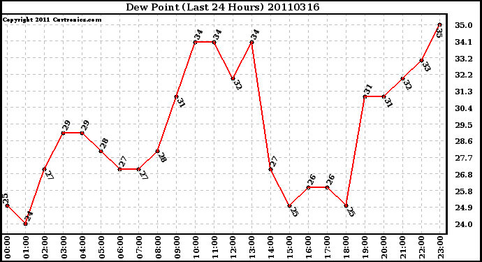 Milwaukee Weather Dew Point (Last 24 Hours)