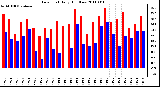 Milwaukee Weather Dew Point Daily High/Low
