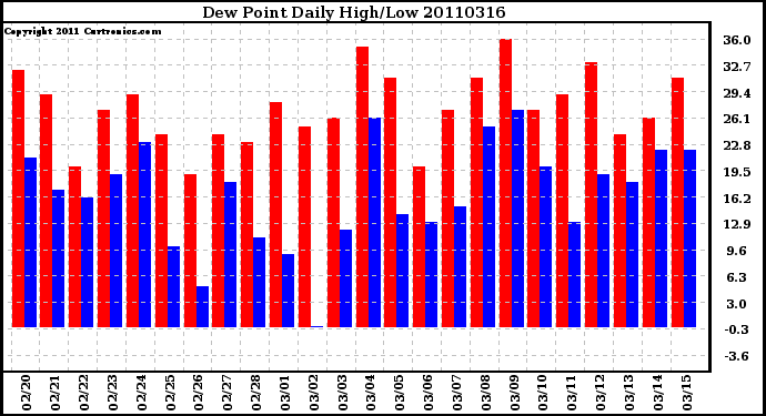 Milwaukee Weather Dew Point Daily High/Low